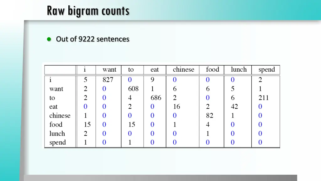 raw bigram counts