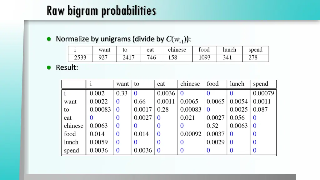 raw bigram probabilities