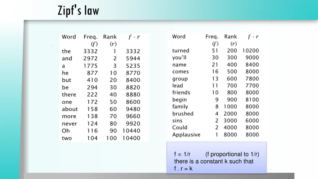 zipf s law