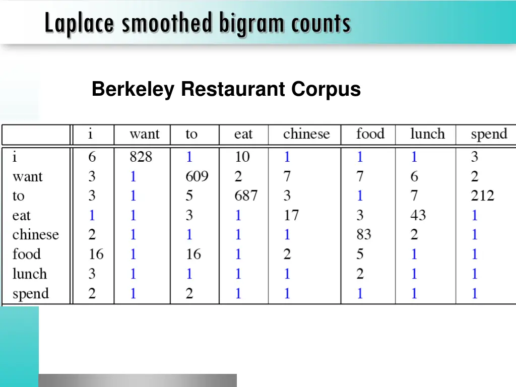 laplace smoothed bigram counts