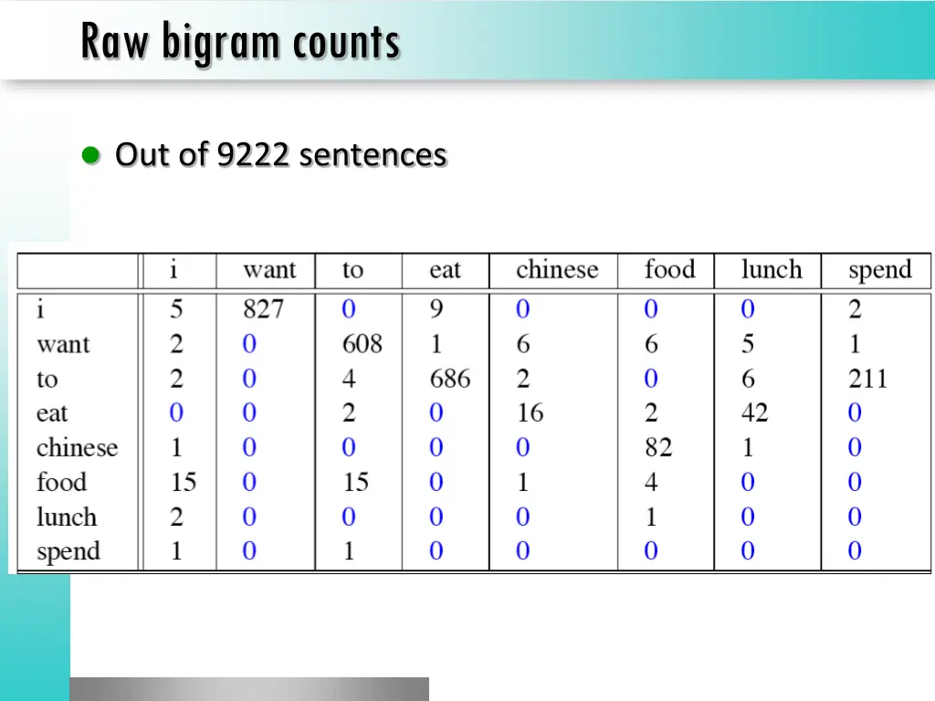 raw bigram counts