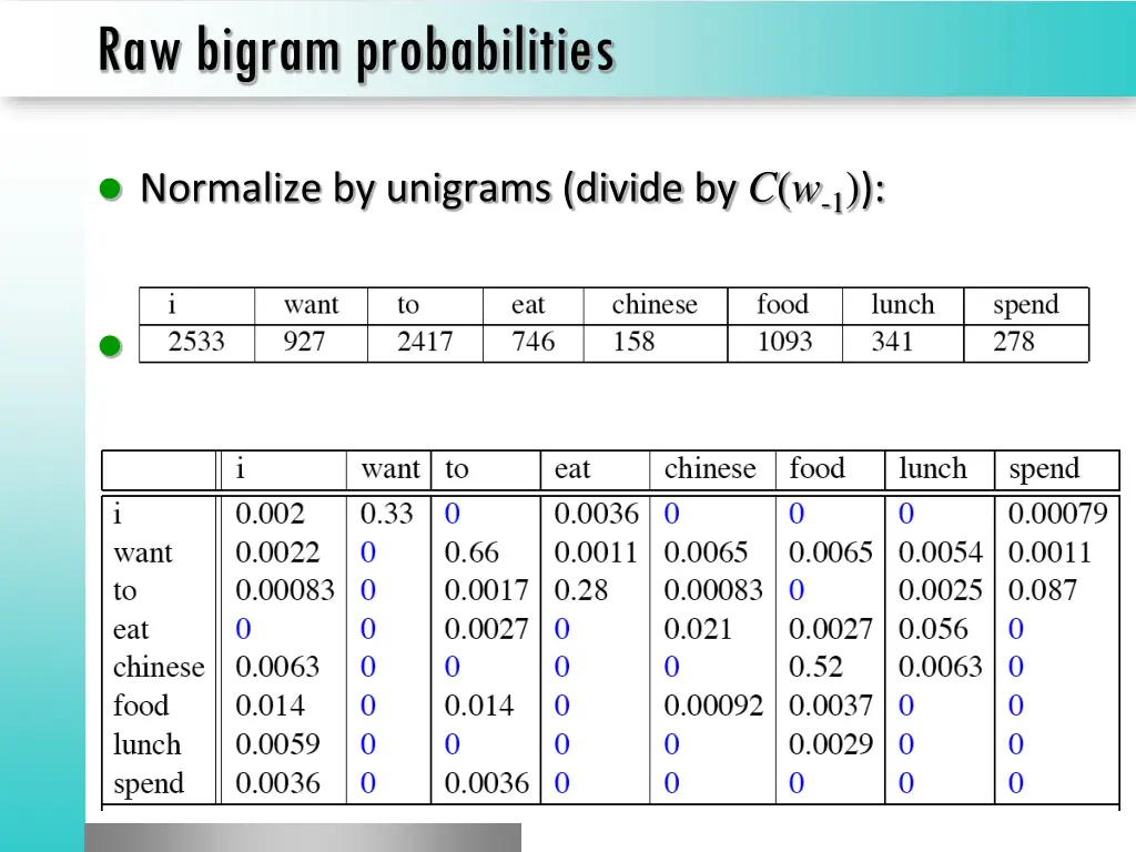 raw bigram probabilities