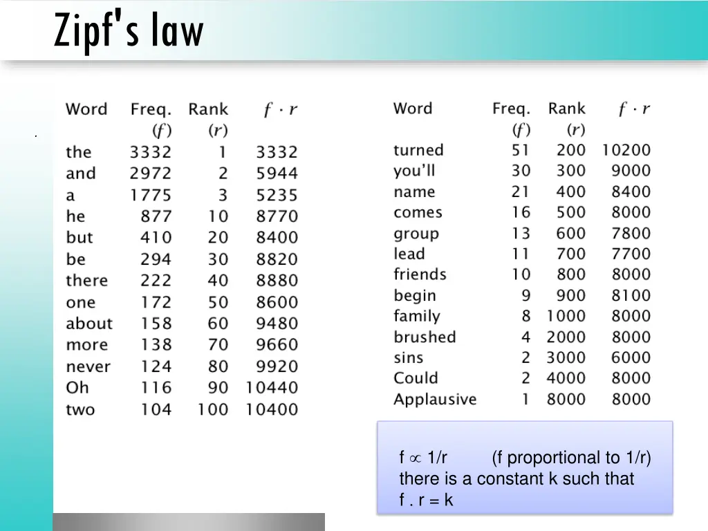 zipf s law