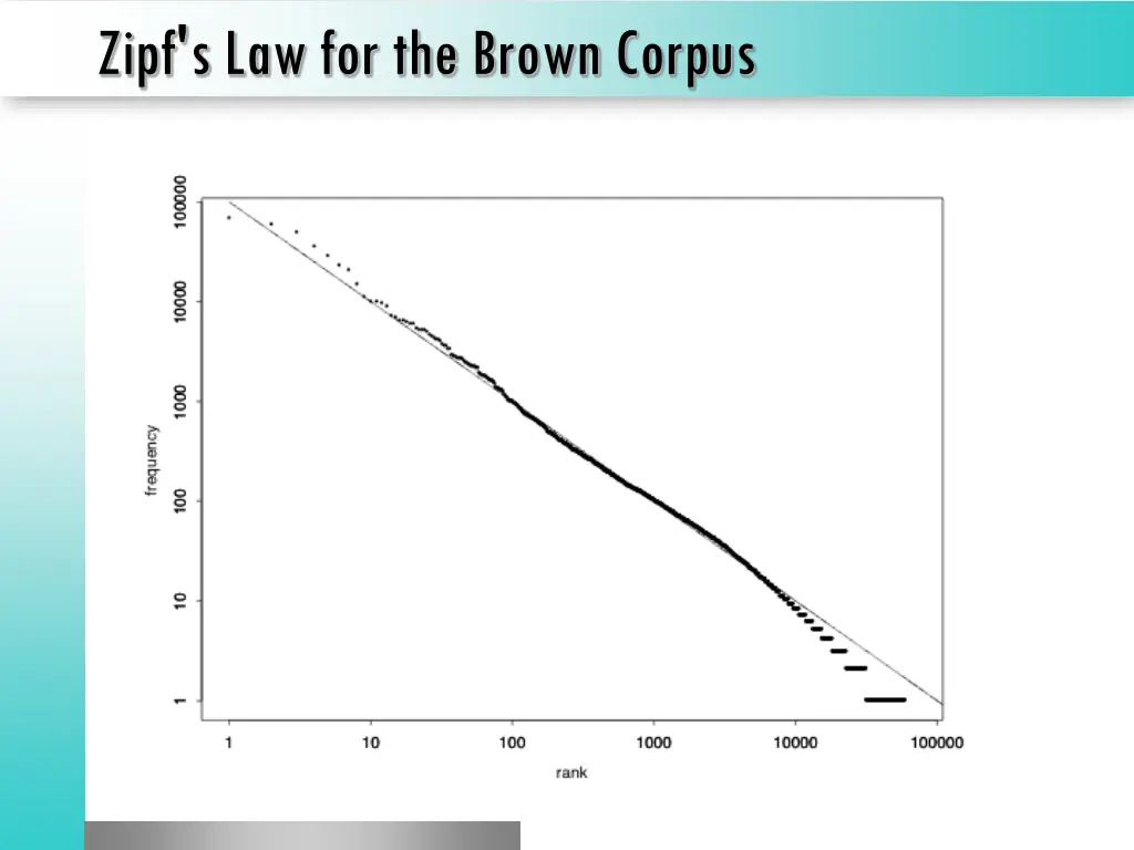 zipf slaw for the browncorpus