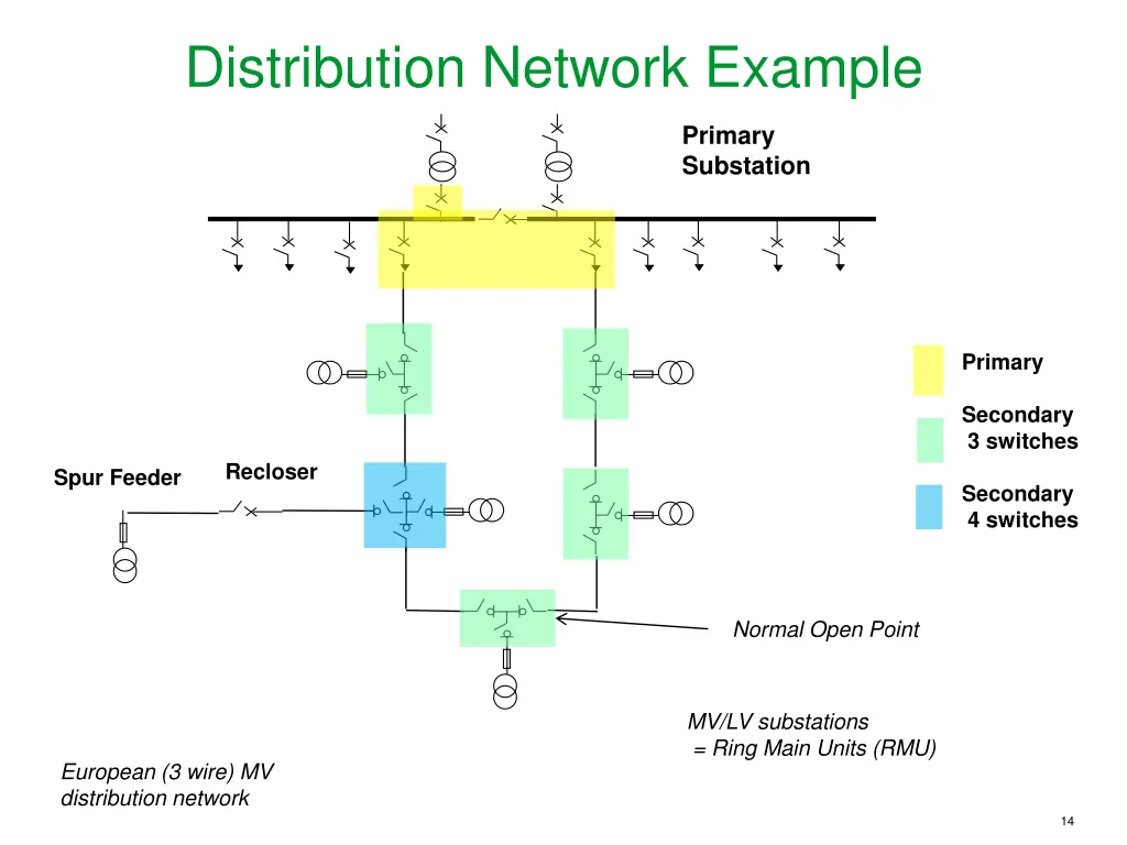 distribution network example