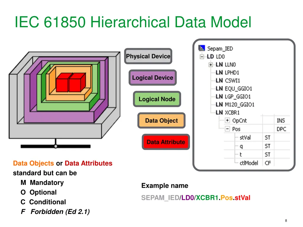 iec 61850 hierarchical data model 1