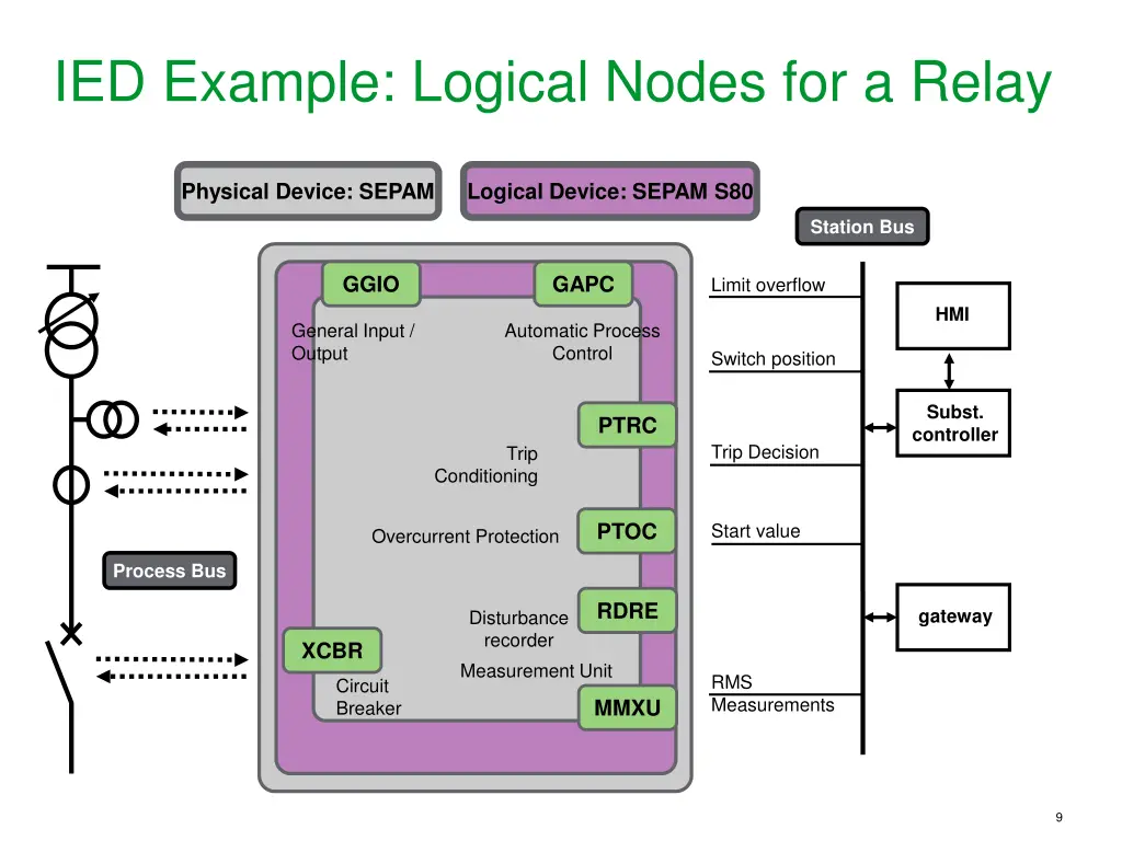 ied example logical nodes for a relay