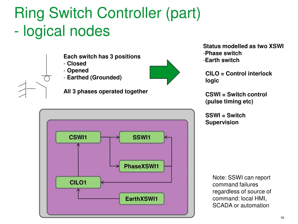 ring switch controller part logical nodes