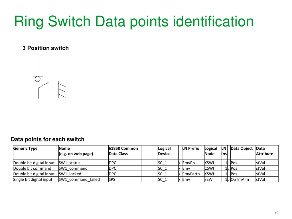 ring switch data points identification