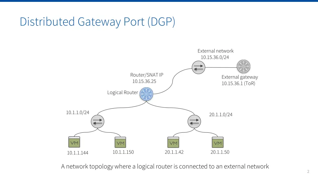 distributed gateway port dgp