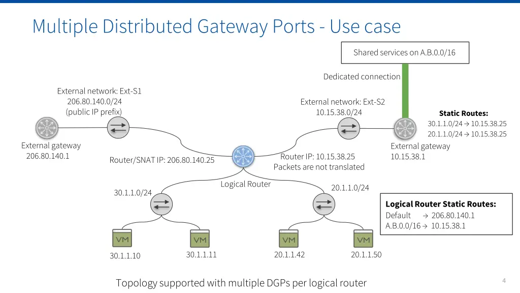 multiple distributed gateway ports use case