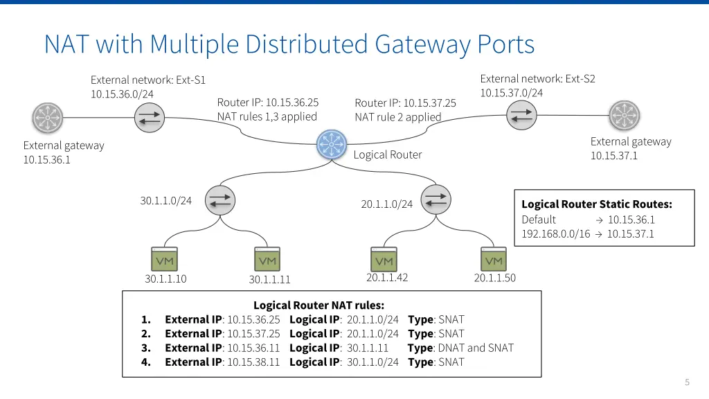 nat with multiple distributed gateway ports