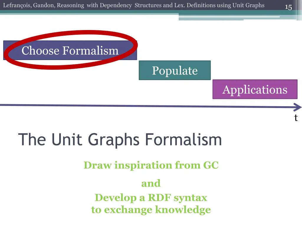 lefran ois gandon reasoning with dependency 13