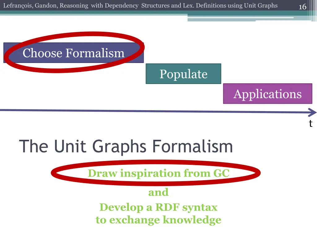 lefran ois gandon reasoning with dependency 14