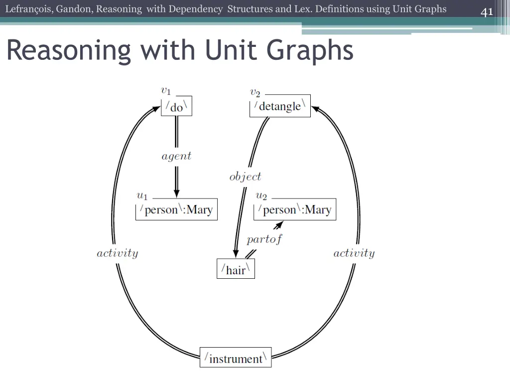 lefran ois gandon reasoning with dependency 36