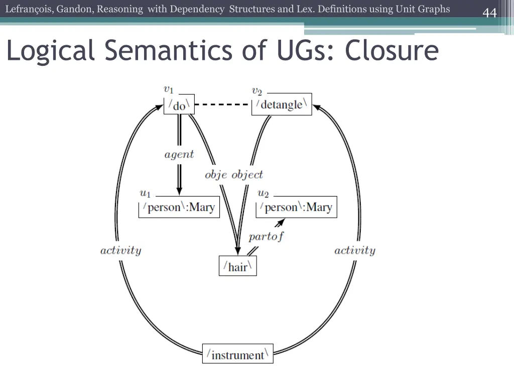 lefran ois gandon reasoning with dependency 39