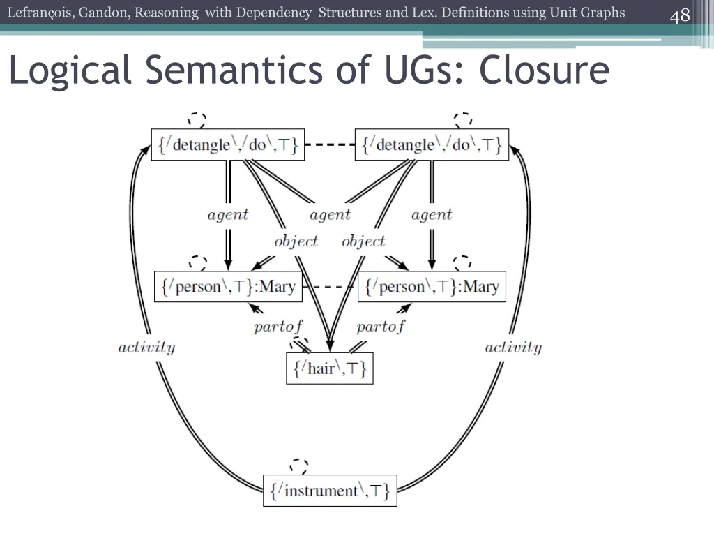 lefran ois gandon reasoning with dependency 43