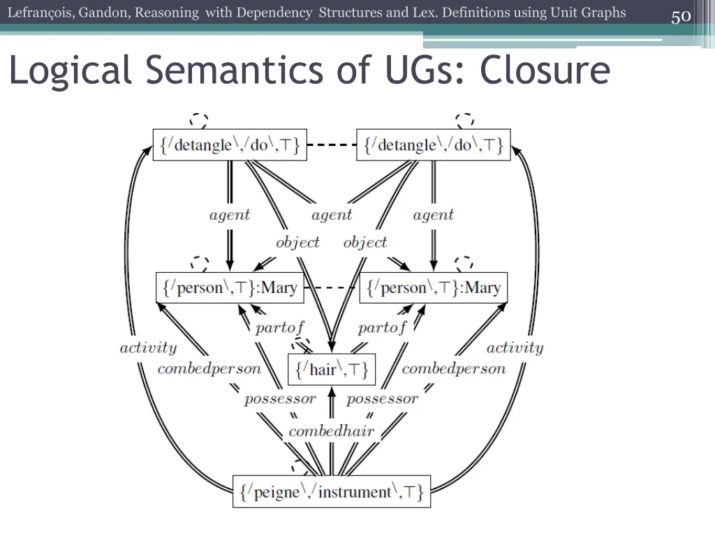 lefran ois gandon reasoning with dependency 45