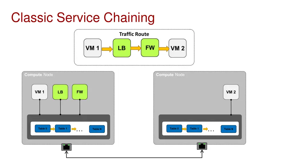 classic service chaining