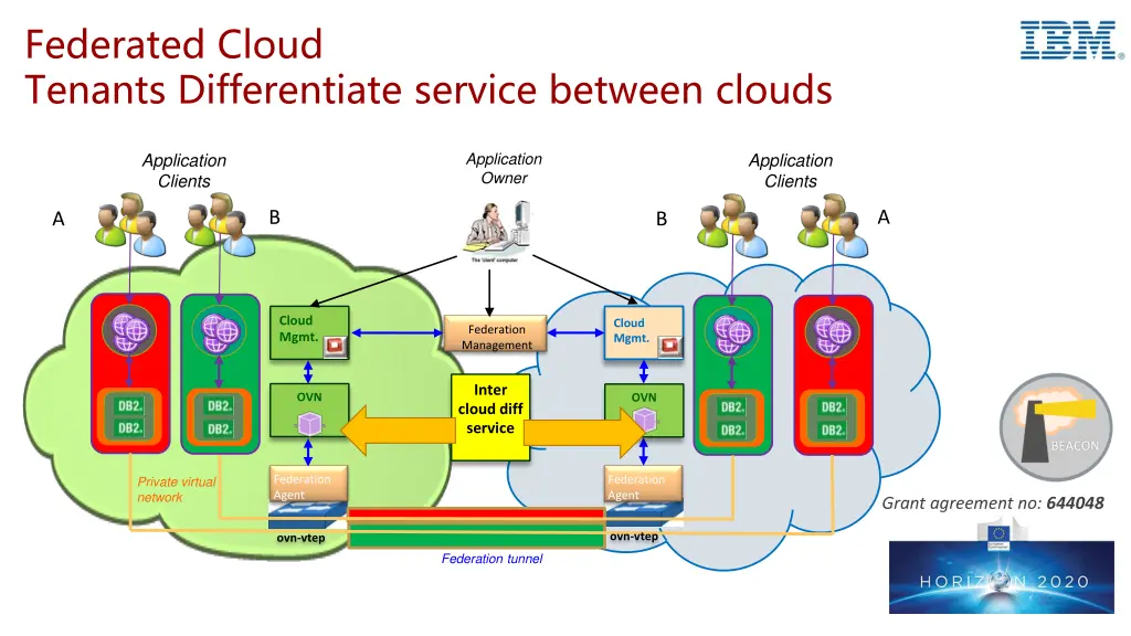 federated cloud tenants differentiate service