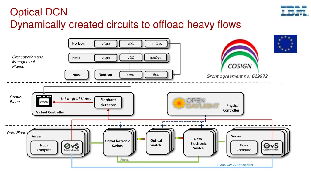 optical dcn dynamically created circuits