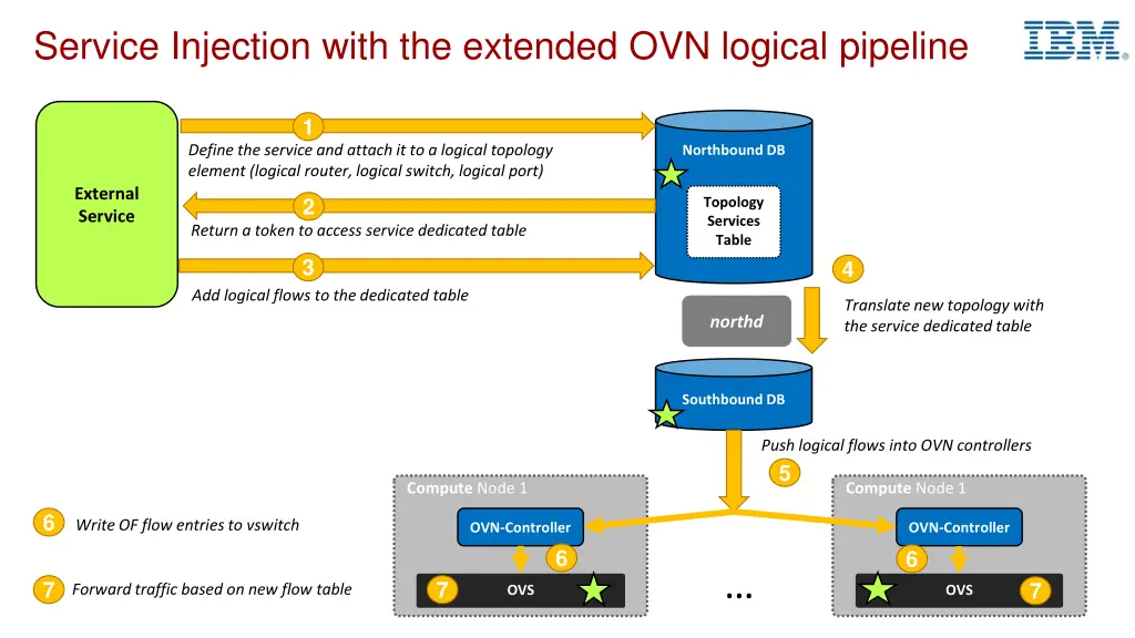 service injection with the extended ovn logical