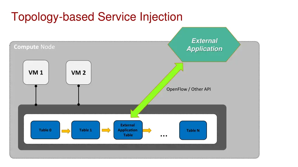 topology based service injection