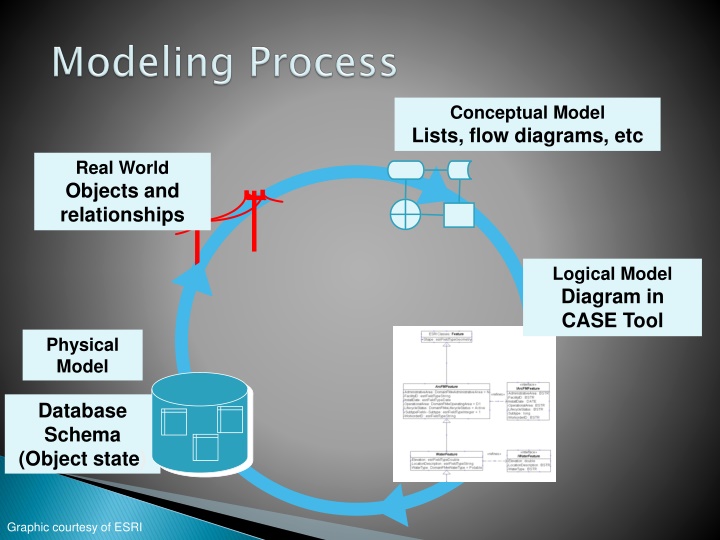 conceptual model lists flow diagrams etc