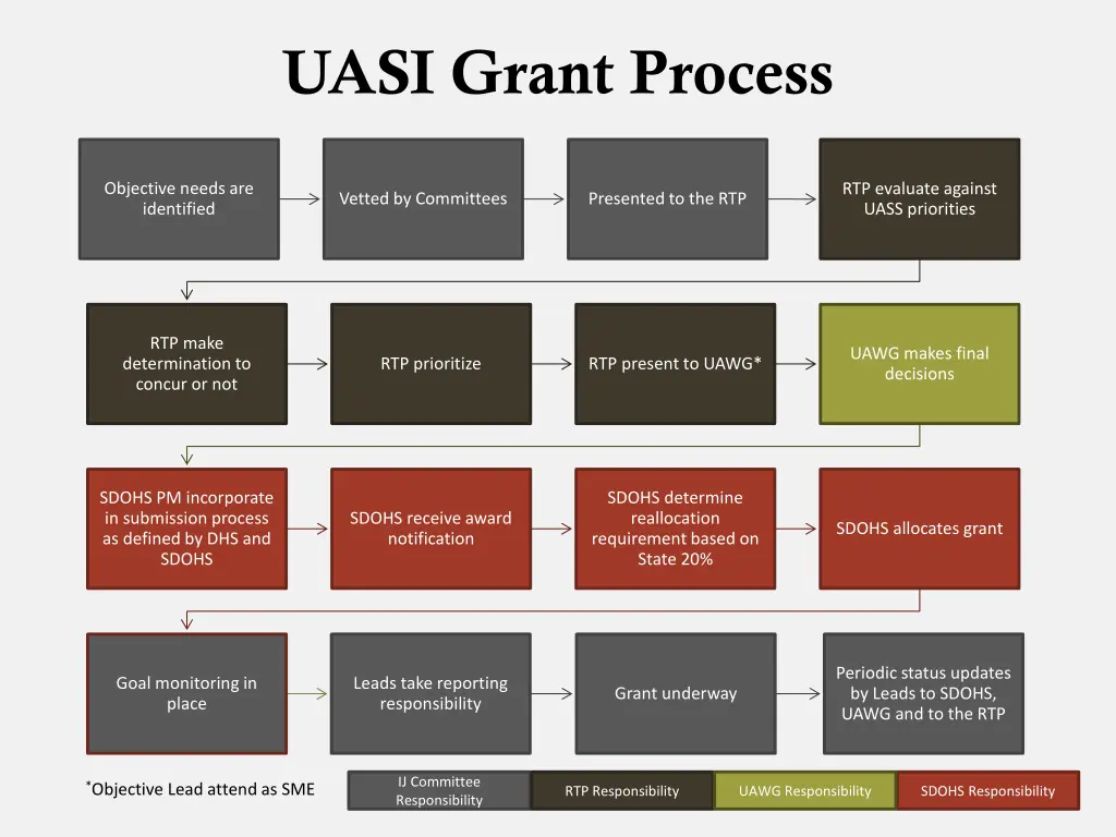 uasi grant process