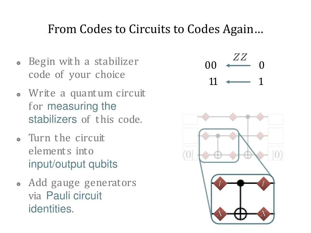 from codes to circuits to codes again 3