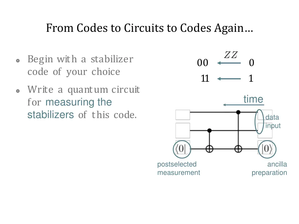 from codes to circuits to codes again