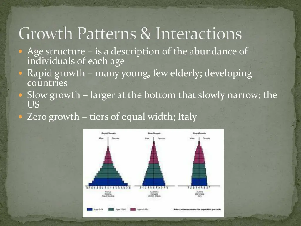 growth patterns interactions age structure