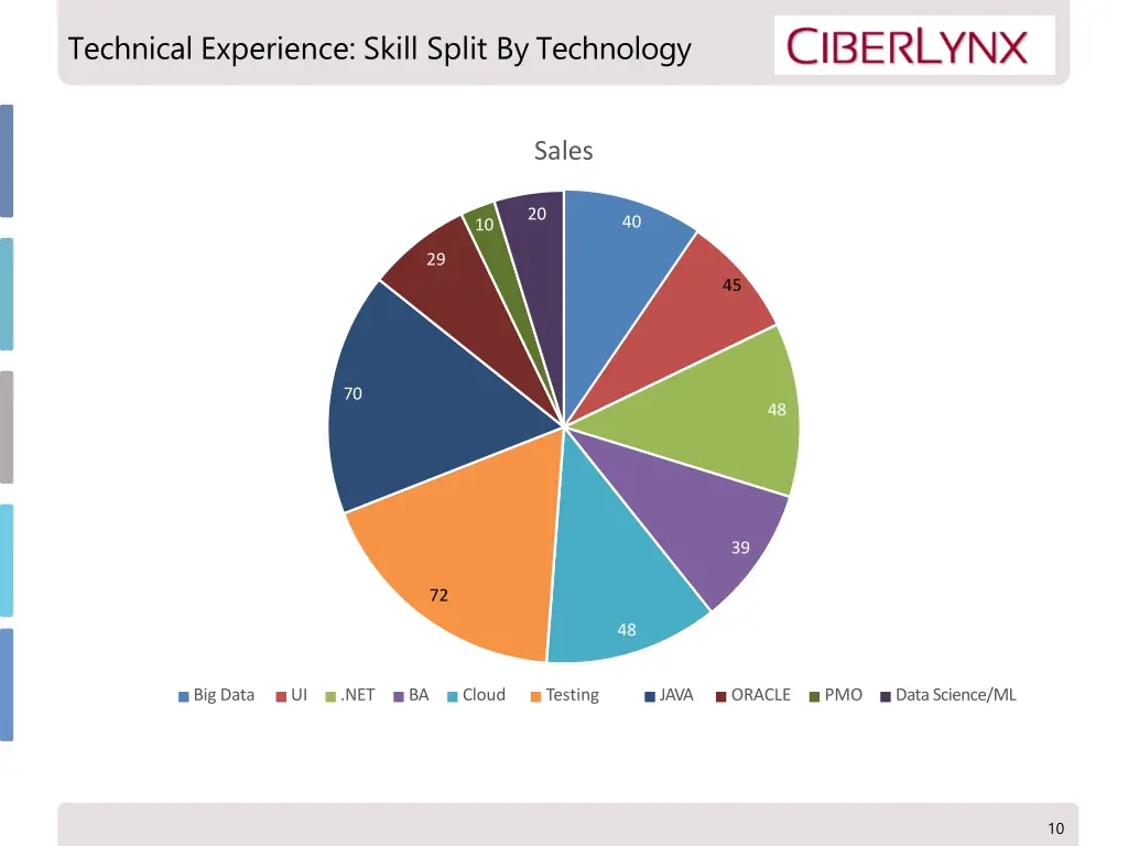 technical experience skill split by technology