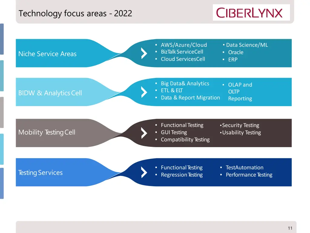 technology focus areas 2022