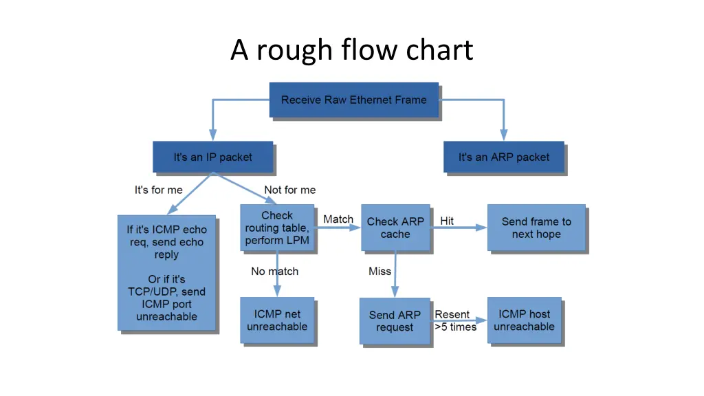 a rough flow chart 1