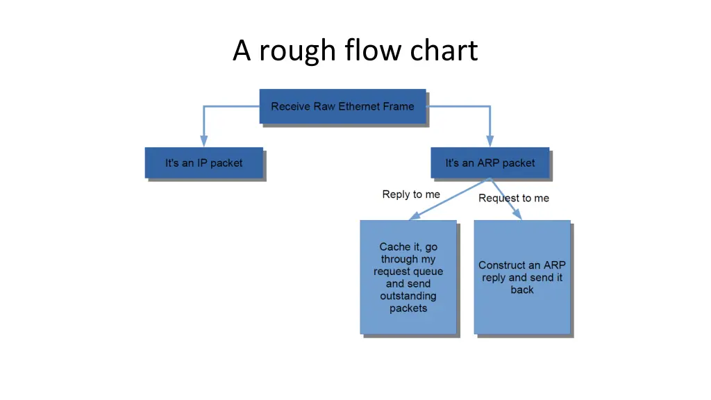 a rough flow chart