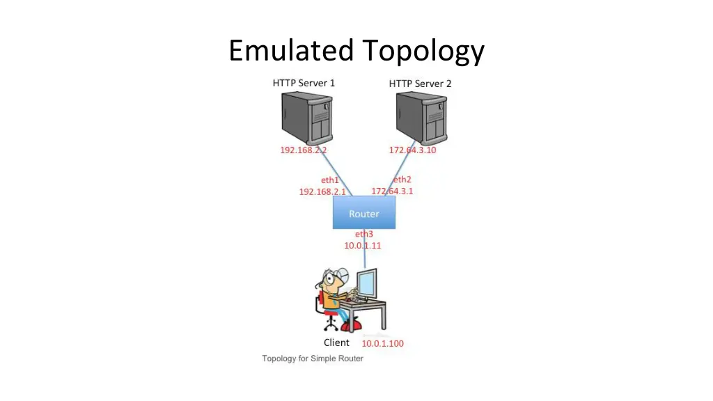 emulated topology