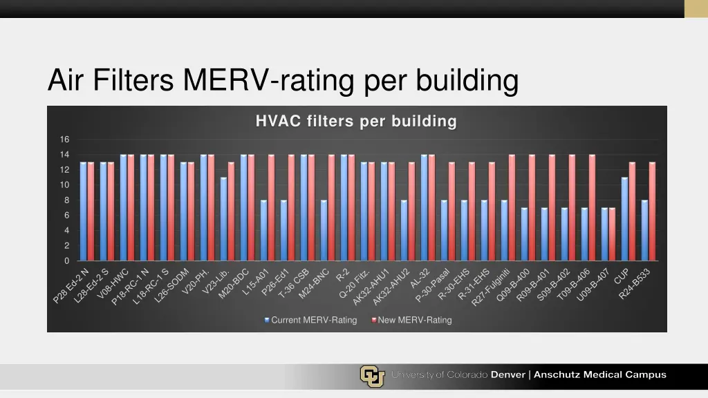 air filters merv rating per building