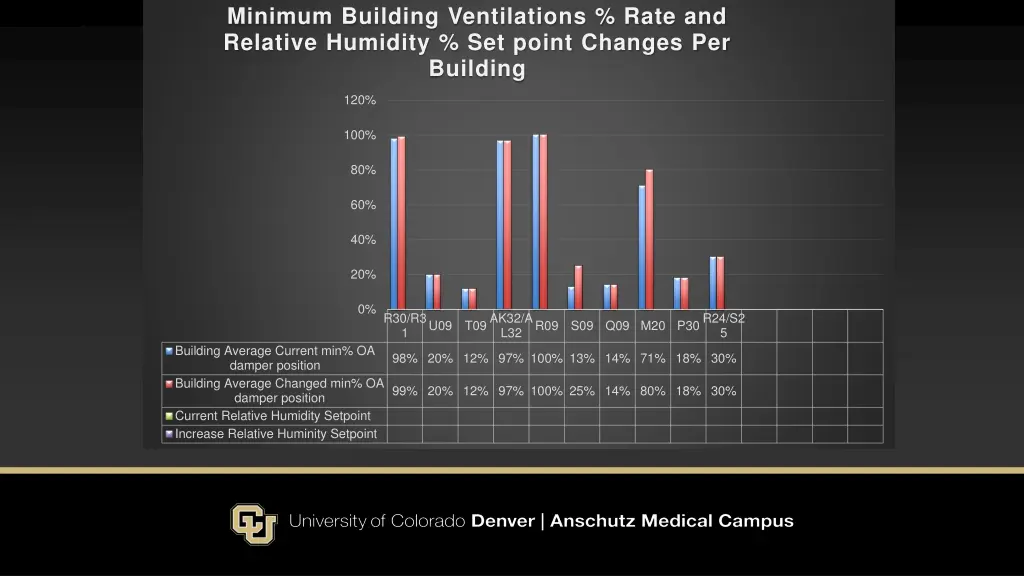 minimum building ventilations rate and relative 1