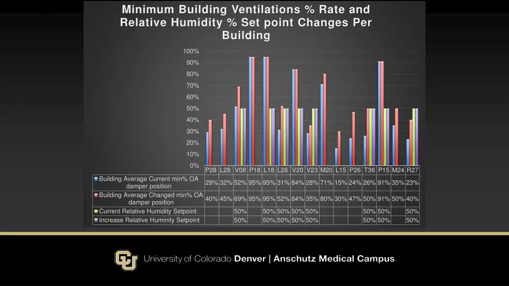 minimum building ventilations rate and relative