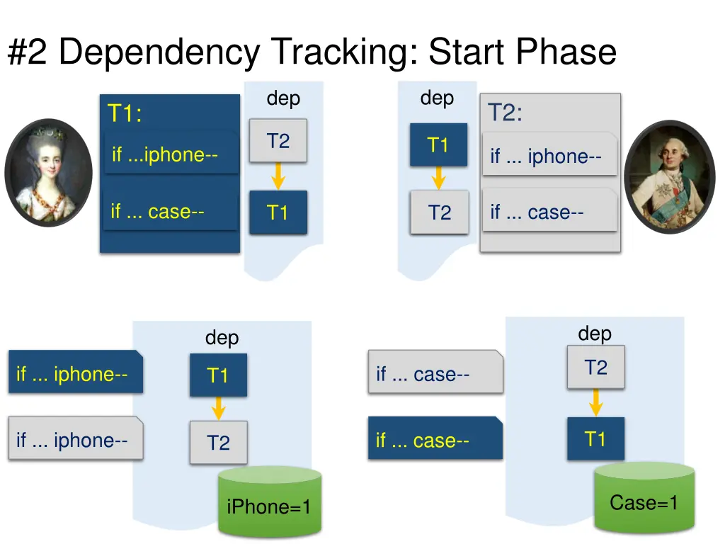 2 dependency tracking start phase