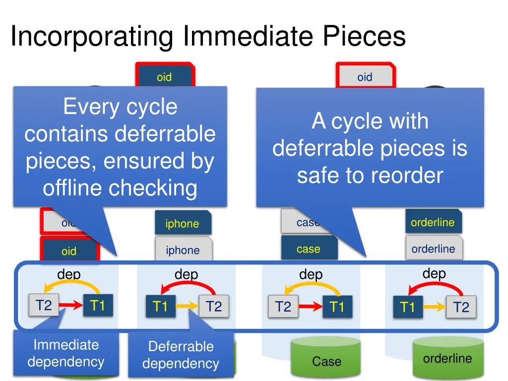 incorporating immediate pieces