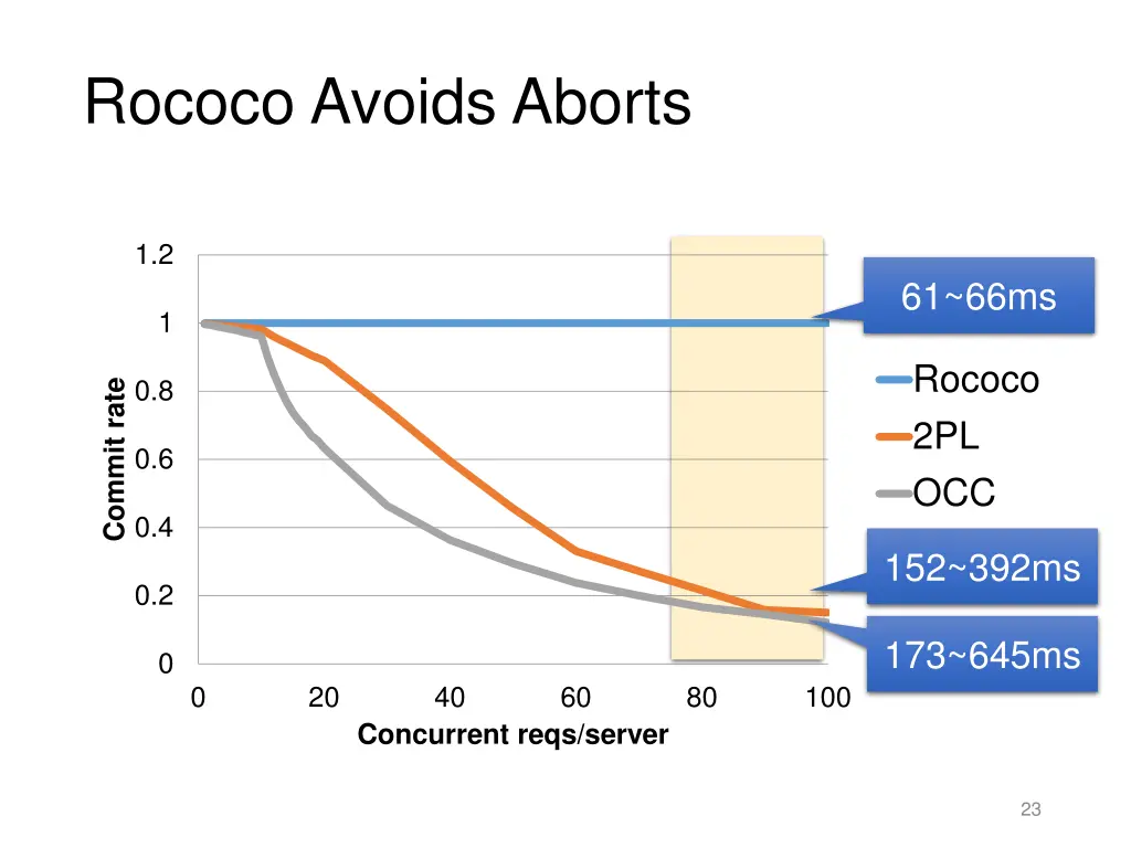 rococo avoids aborts