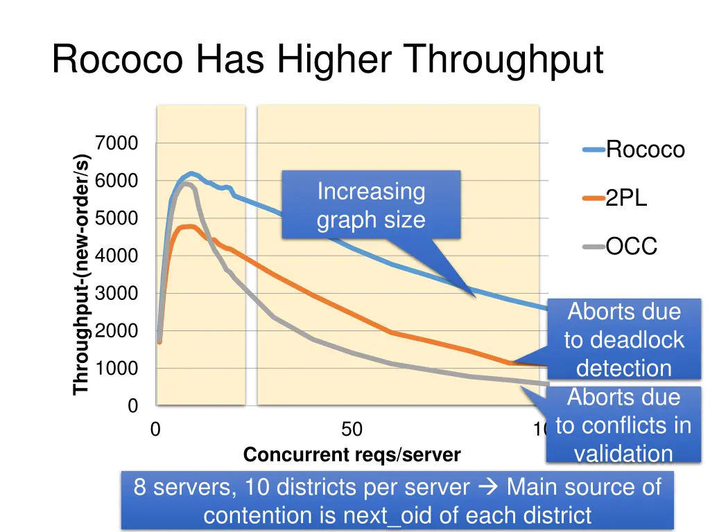 rococo has higher throughput