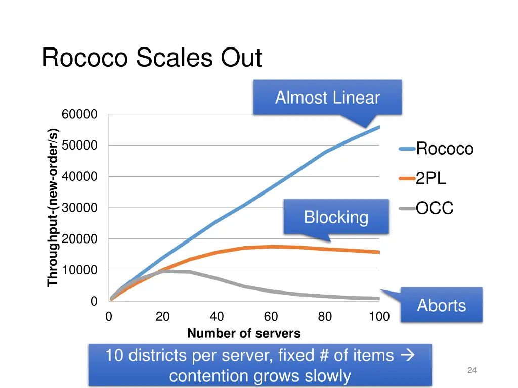 rococo scales out