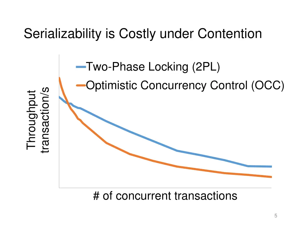 serializability is costly under contention