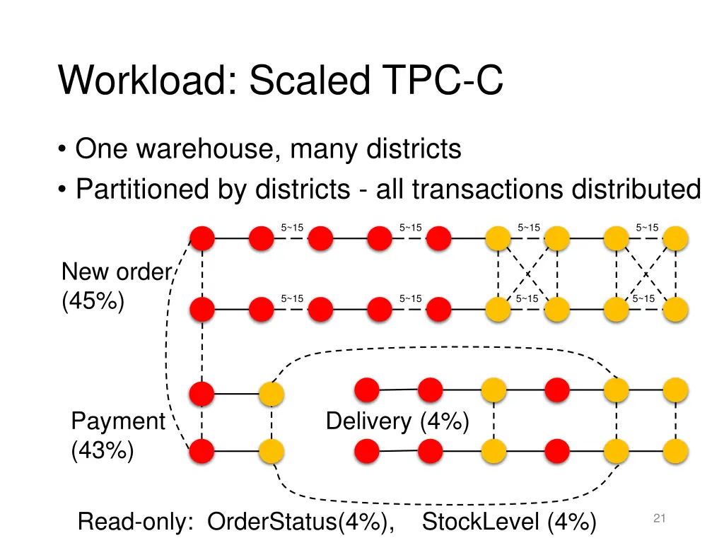 workload scaled tpc c