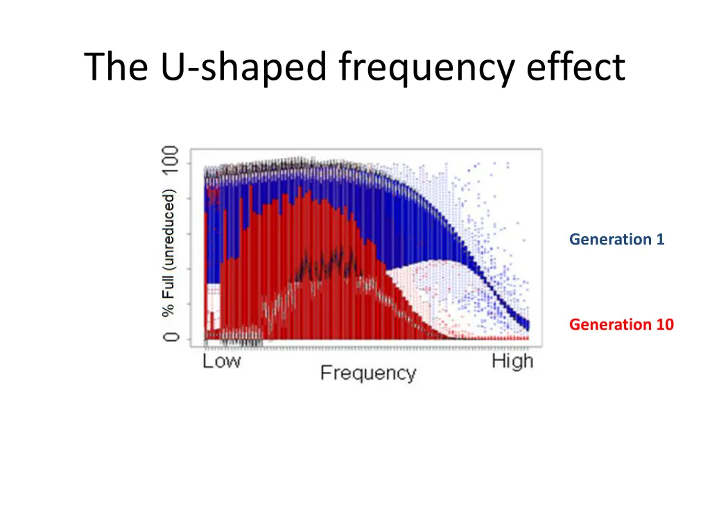 the u shaped frequency effect