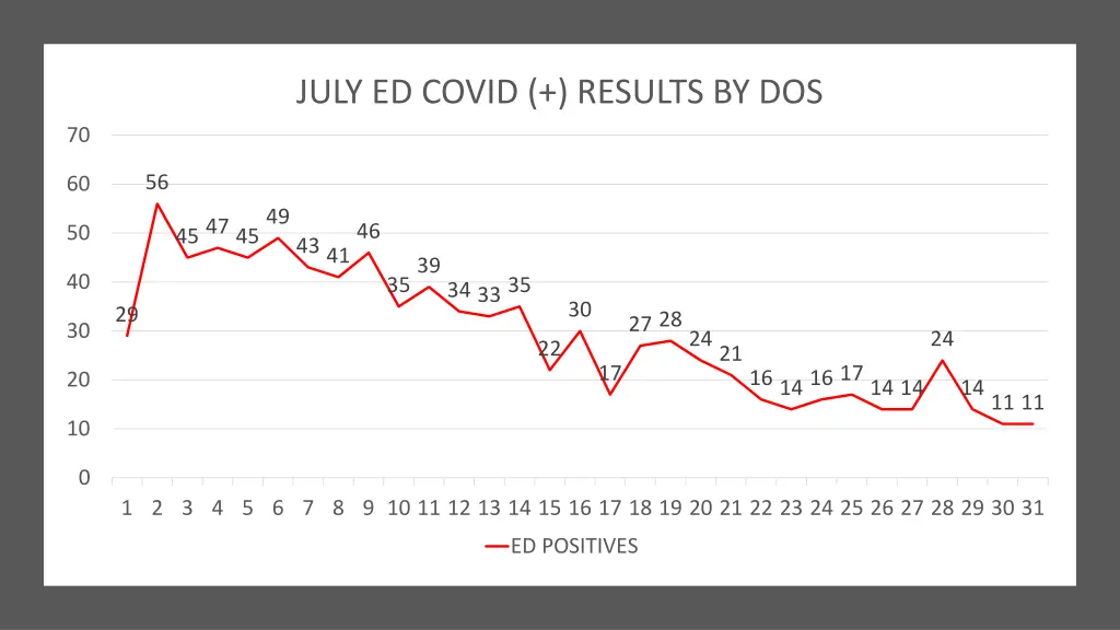 july ed covid results by dos