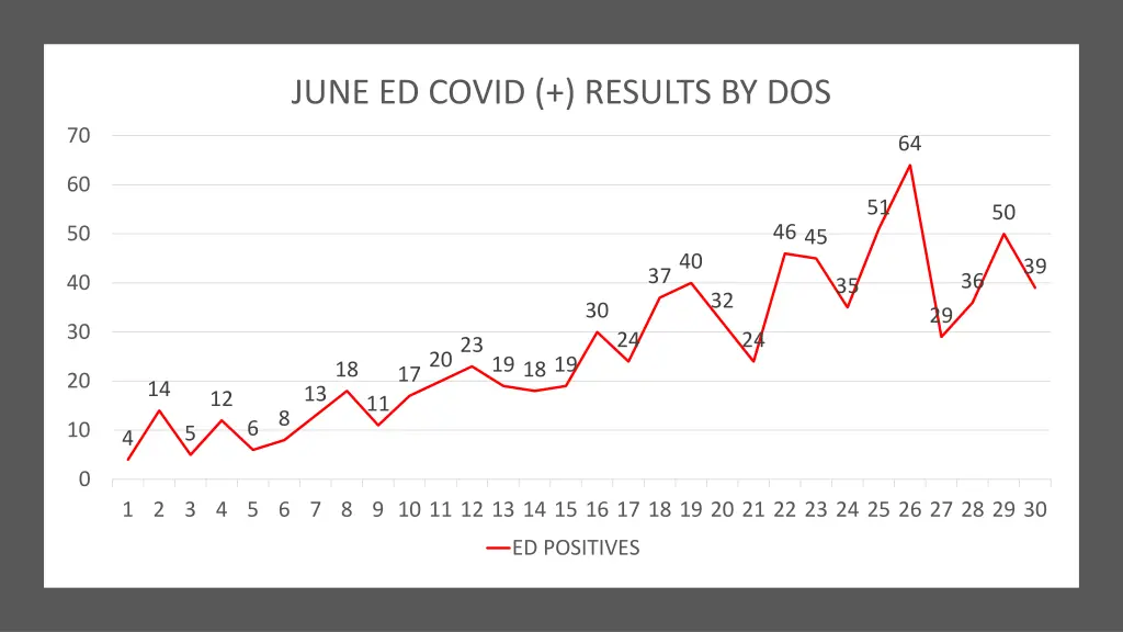 june ed covid results by dos